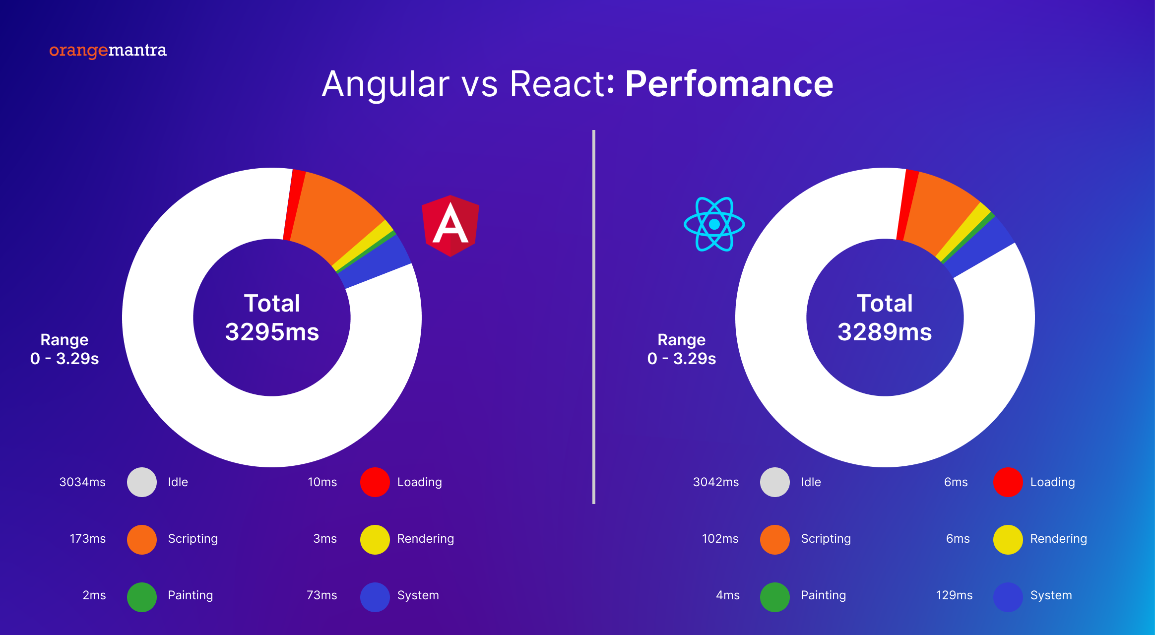 A Comparative Analysis of Angular vs React