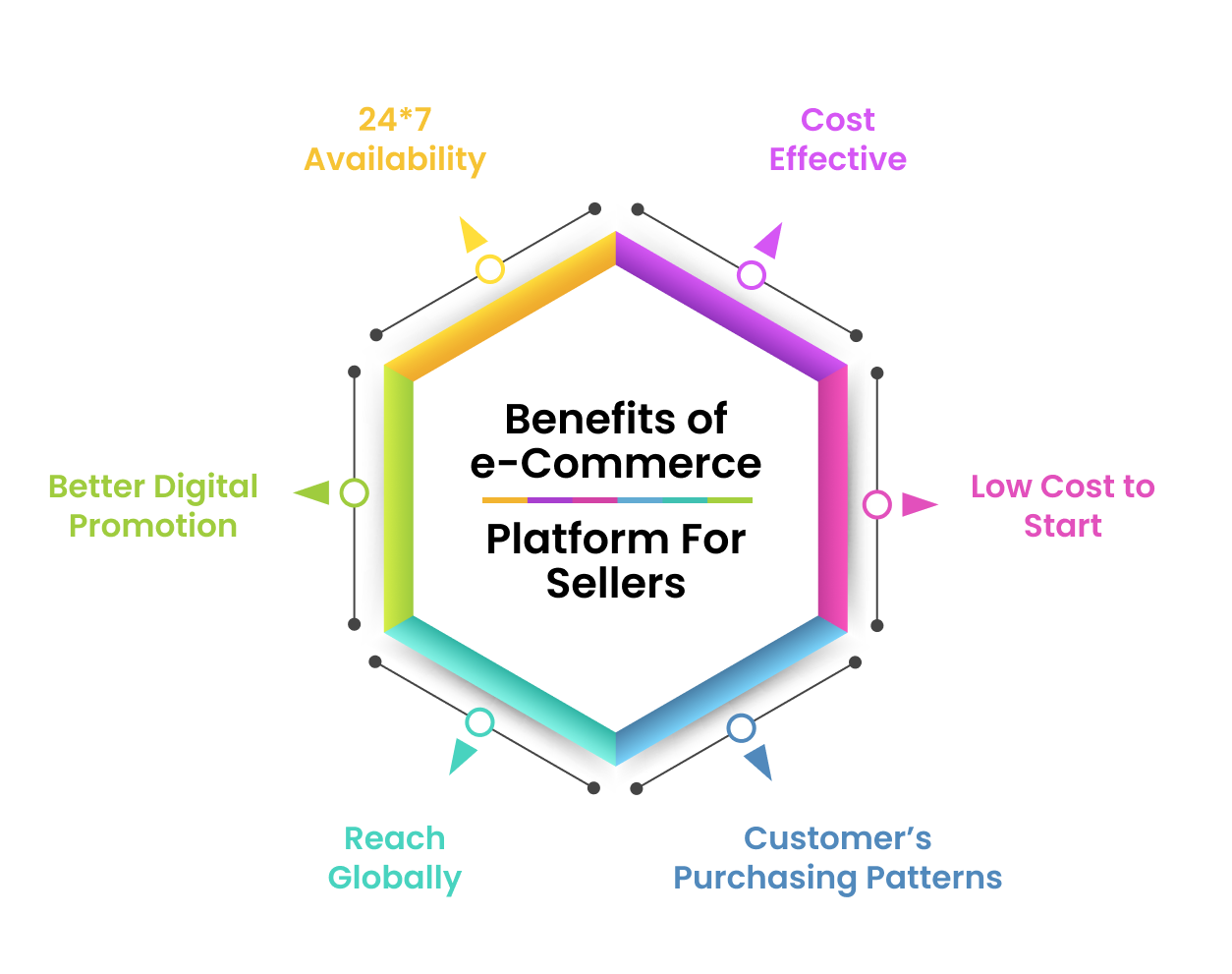 Benefits Enterprise eCommerce Solutions