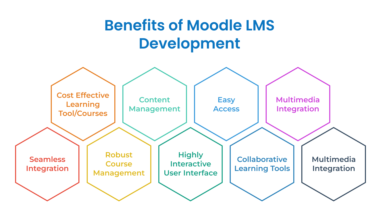 Benefits of Moodle LMS Development