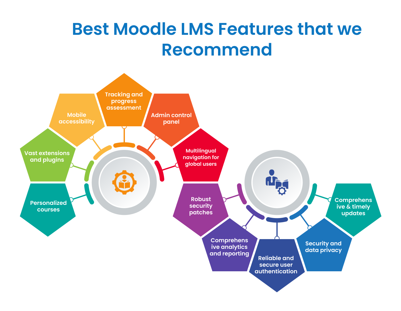 Best Moodle LMS Features that we recommend