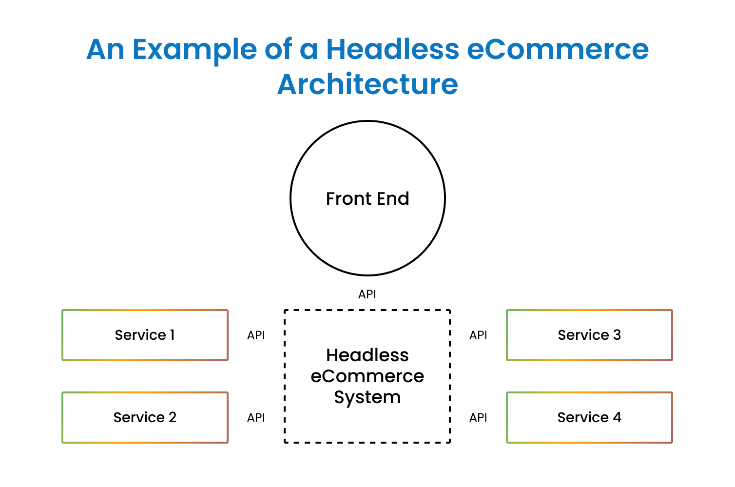 Headless eCommerce Architecture