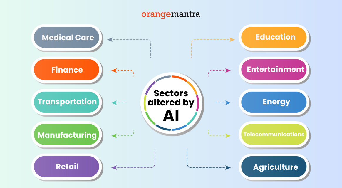 Industries covered in ai