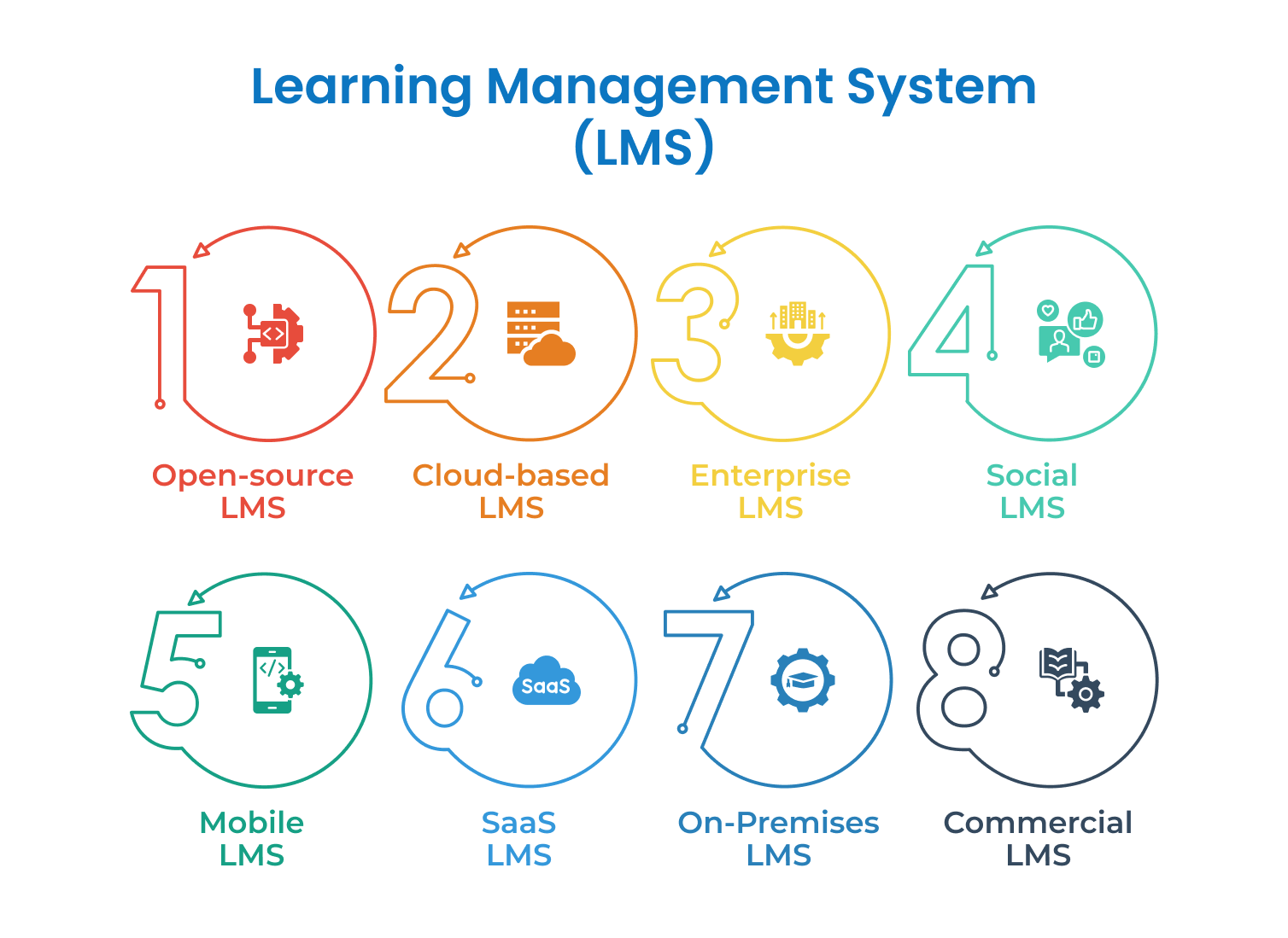 Learning Management System (LMS)