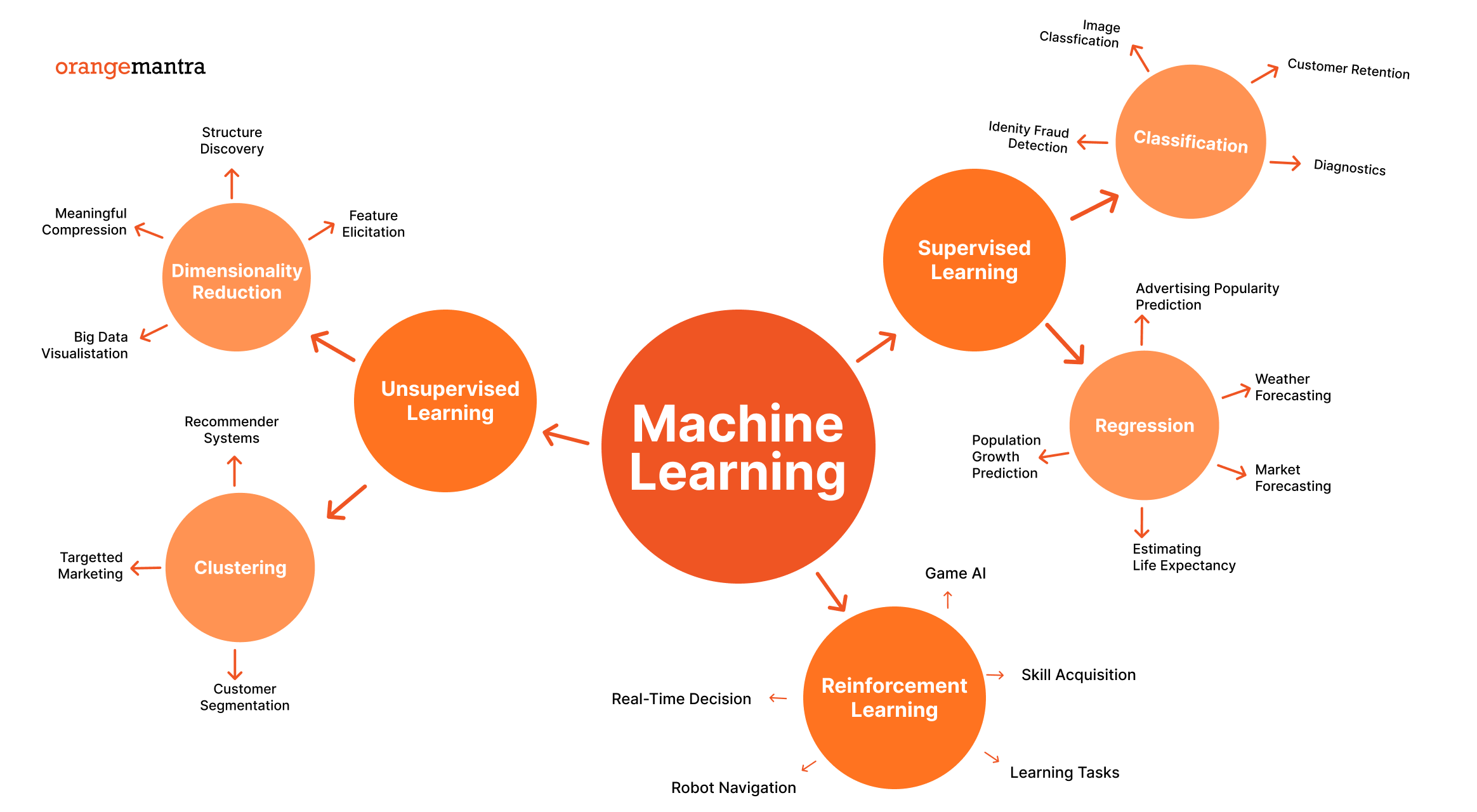 Machine Learning model trends