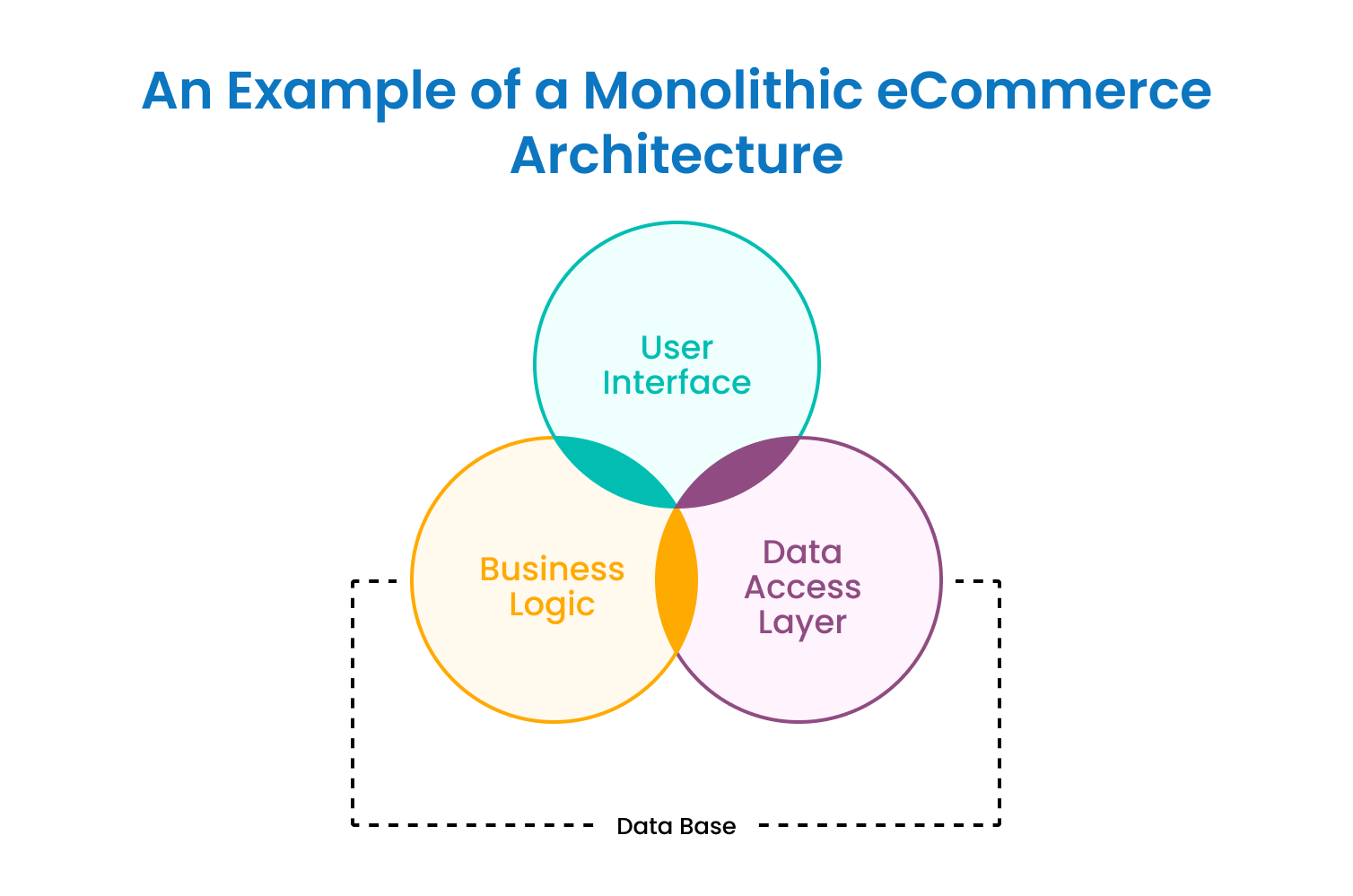 Monolithic eCommerce Architecture