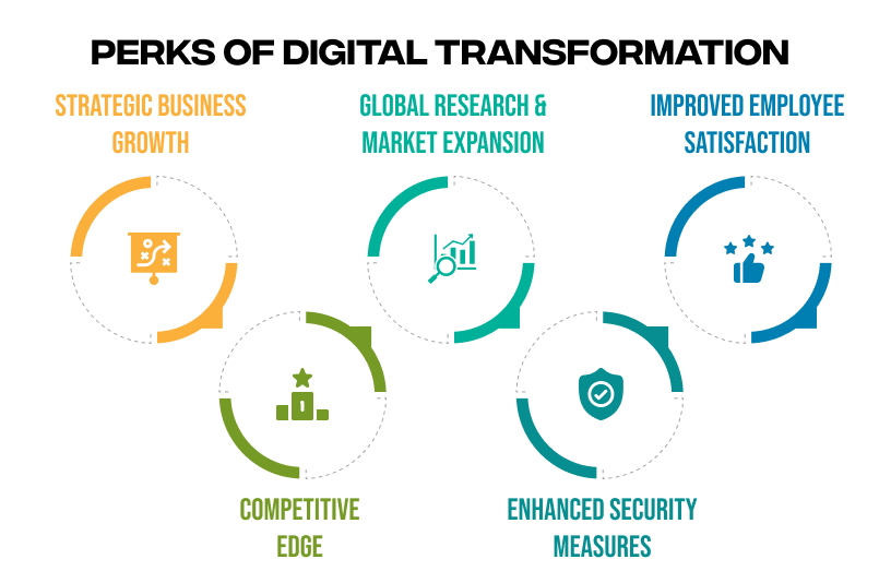 Perks of Digital Transformation