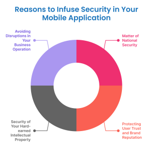 Reason to infuse security in mobile app