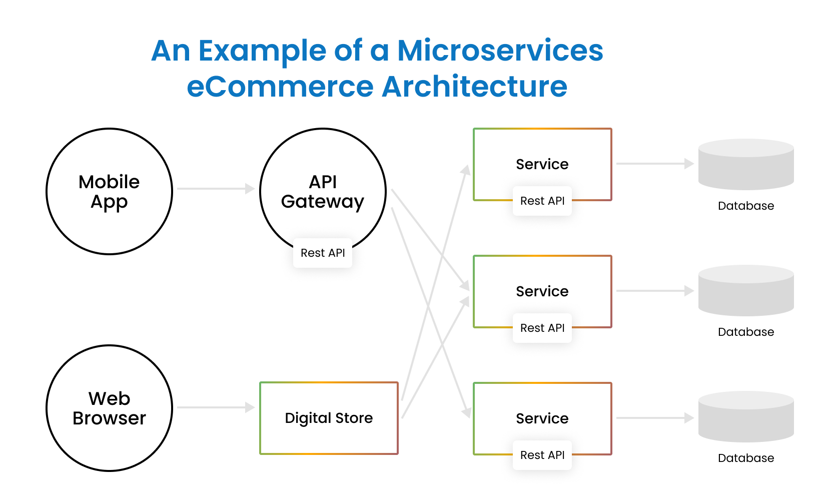 eCommerce Microservice Architecture 