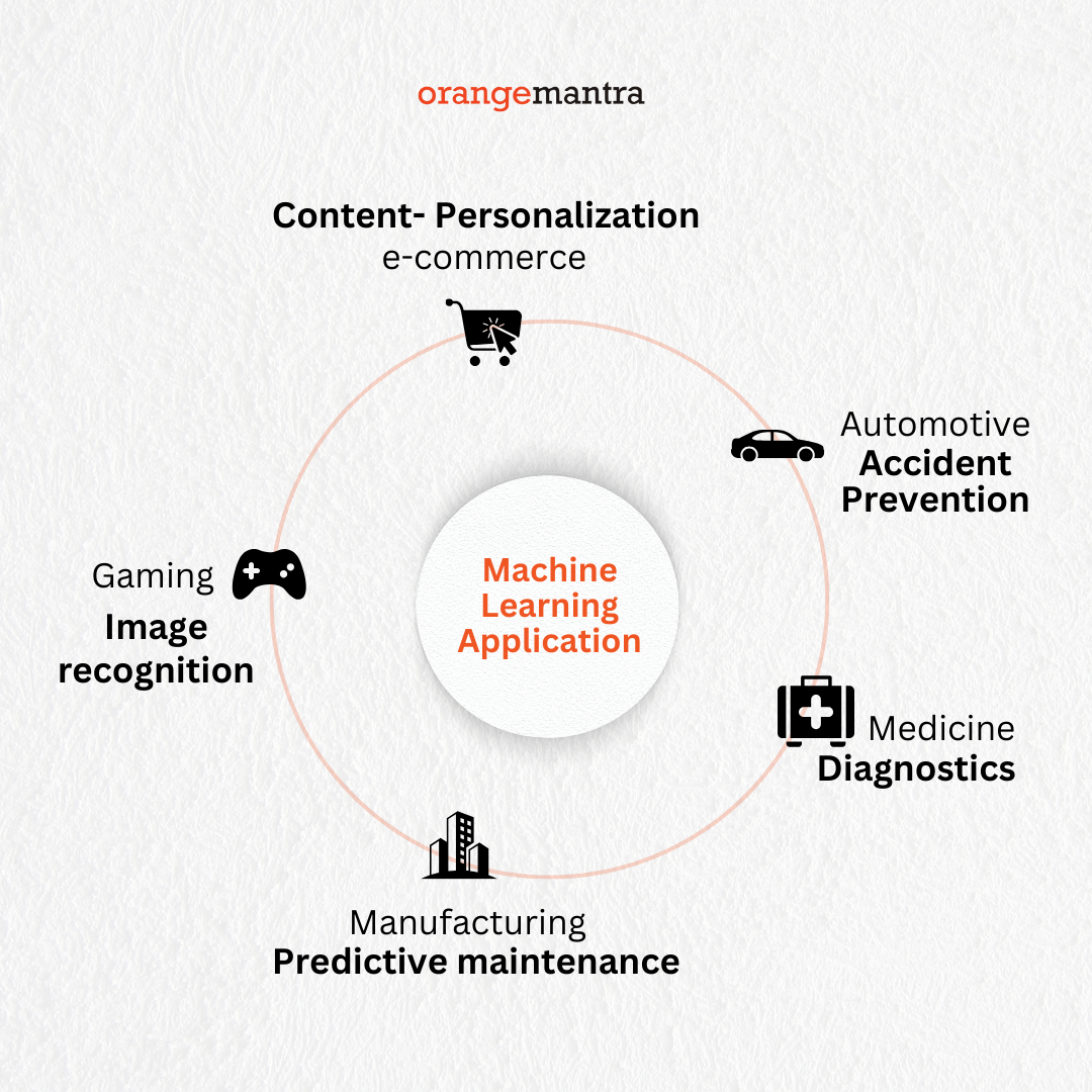 use cases of Machine Learning development