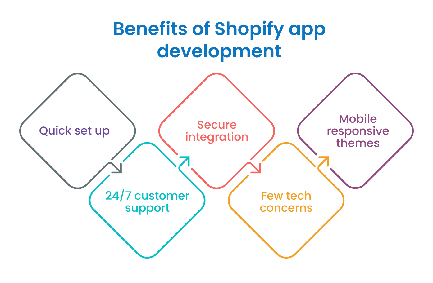 Benefits of Shopify App Development