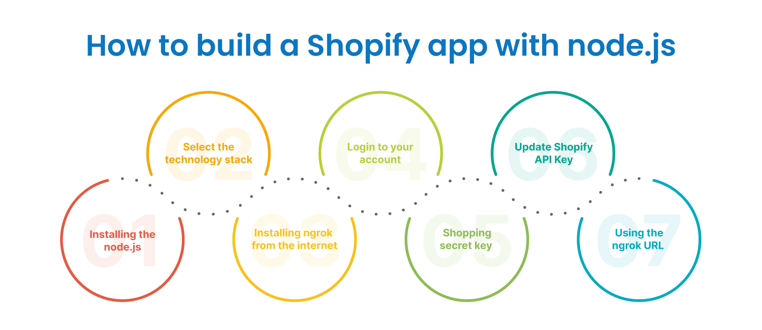 How To Build a Shopify App With node.js 