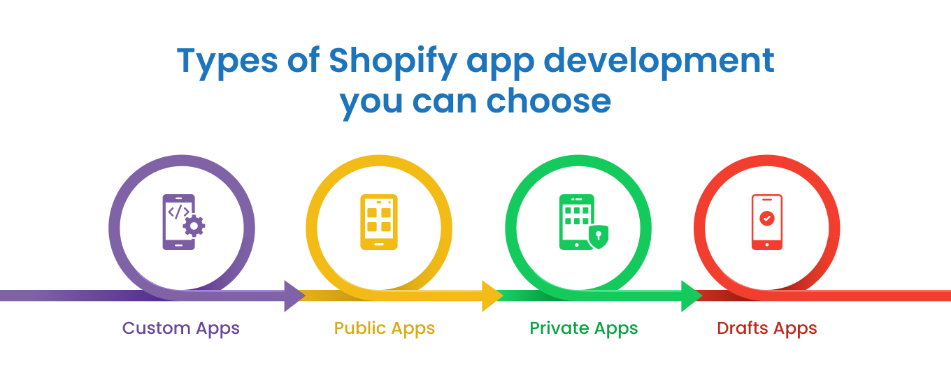 Types Of Shopify App Development You Can Choose 