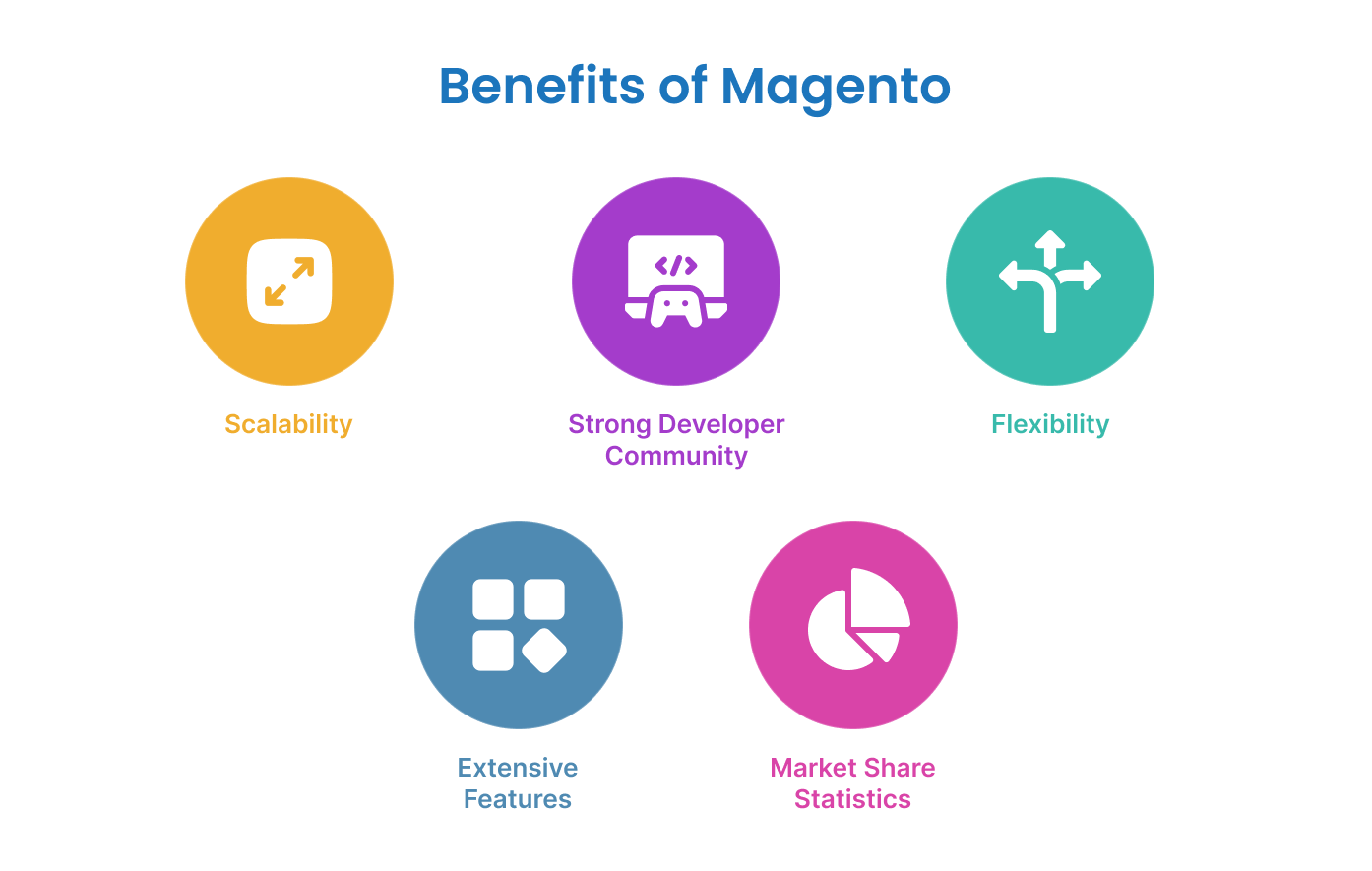 Benefits of Magento