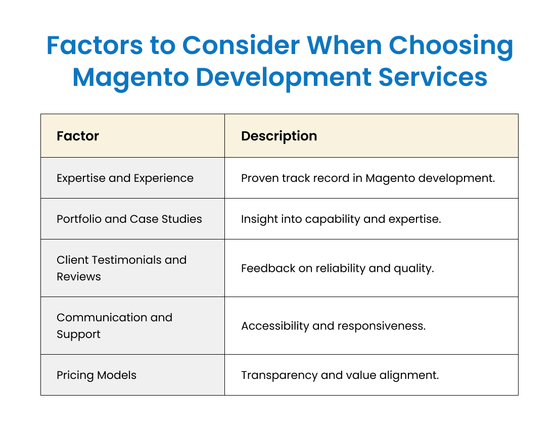 Choosing Magento Development Services