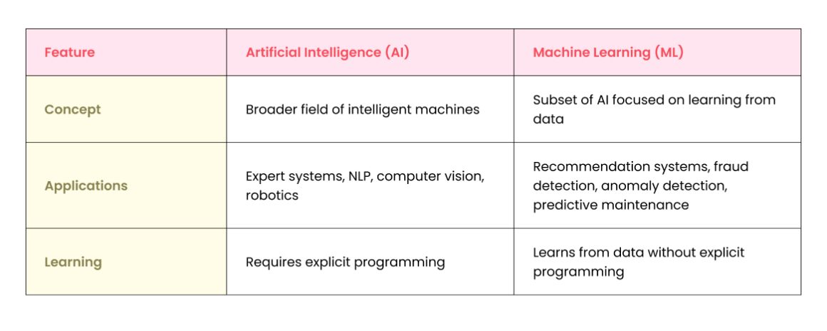 Key differences between Generative AI Predictive AI