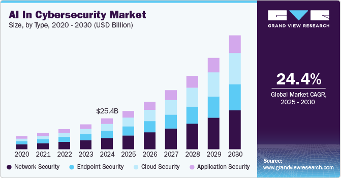 AI In Cybersecurity Market Size & Trends