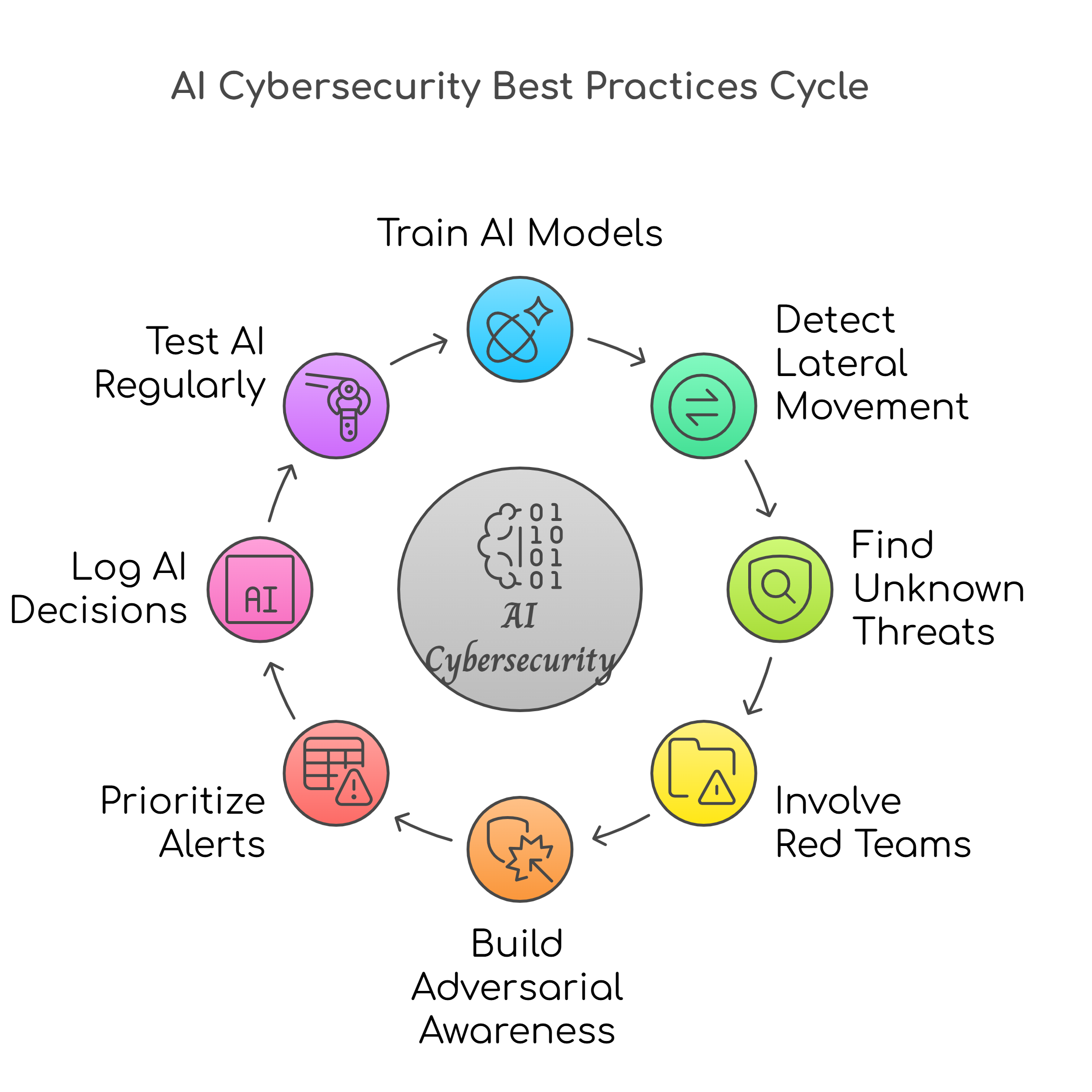 Best Practices to Employ AI in Cybersecurity