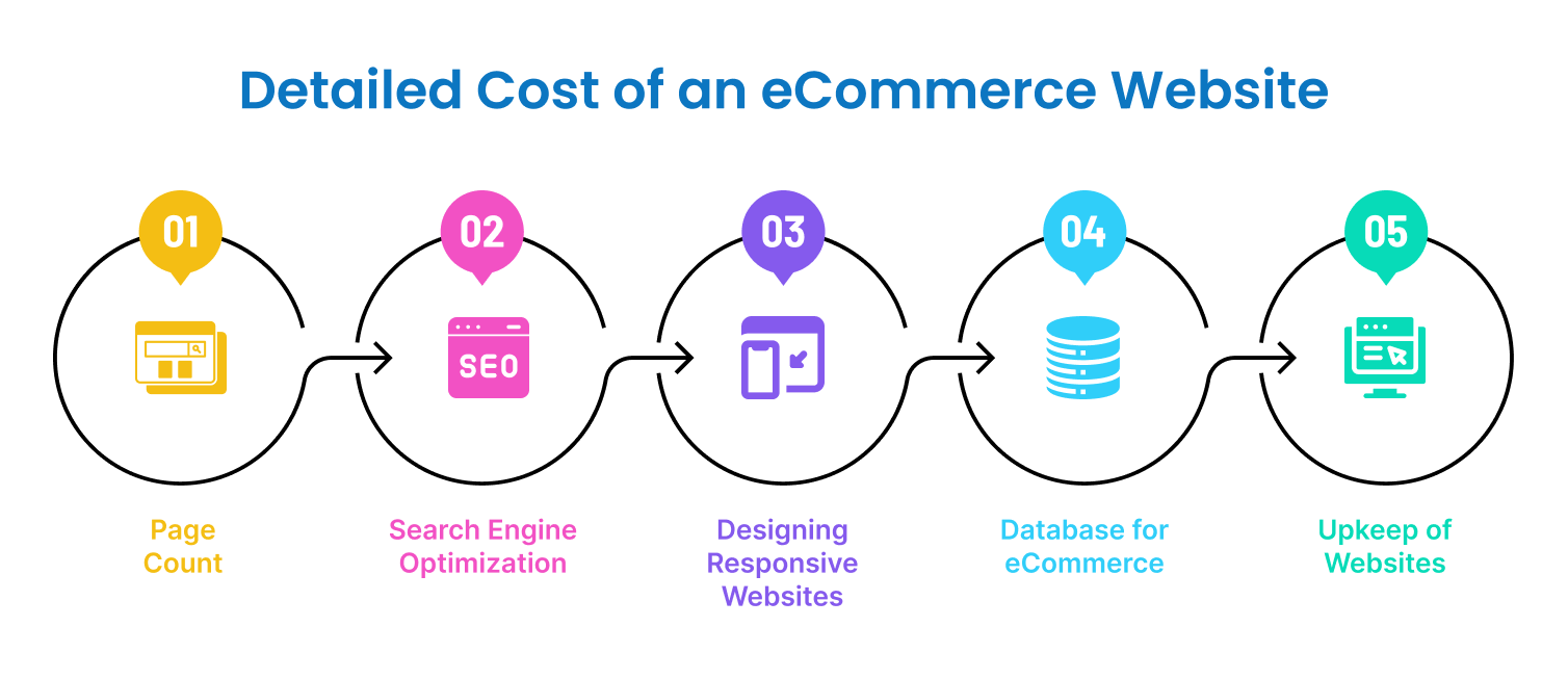 Detailed Cost of an eCommerce Website