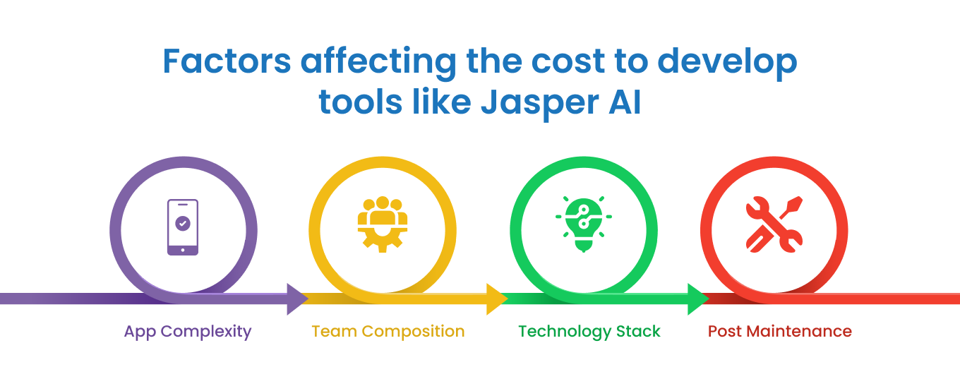 Factors affecting the cost to develop tools like Jasper AI