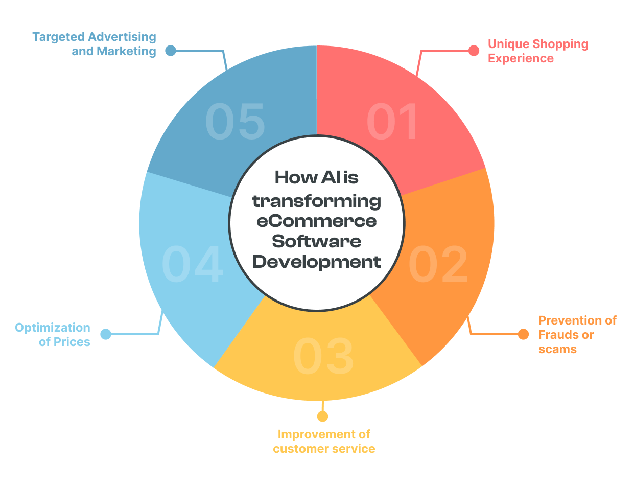 How AI is transforming eCommerce Software Development