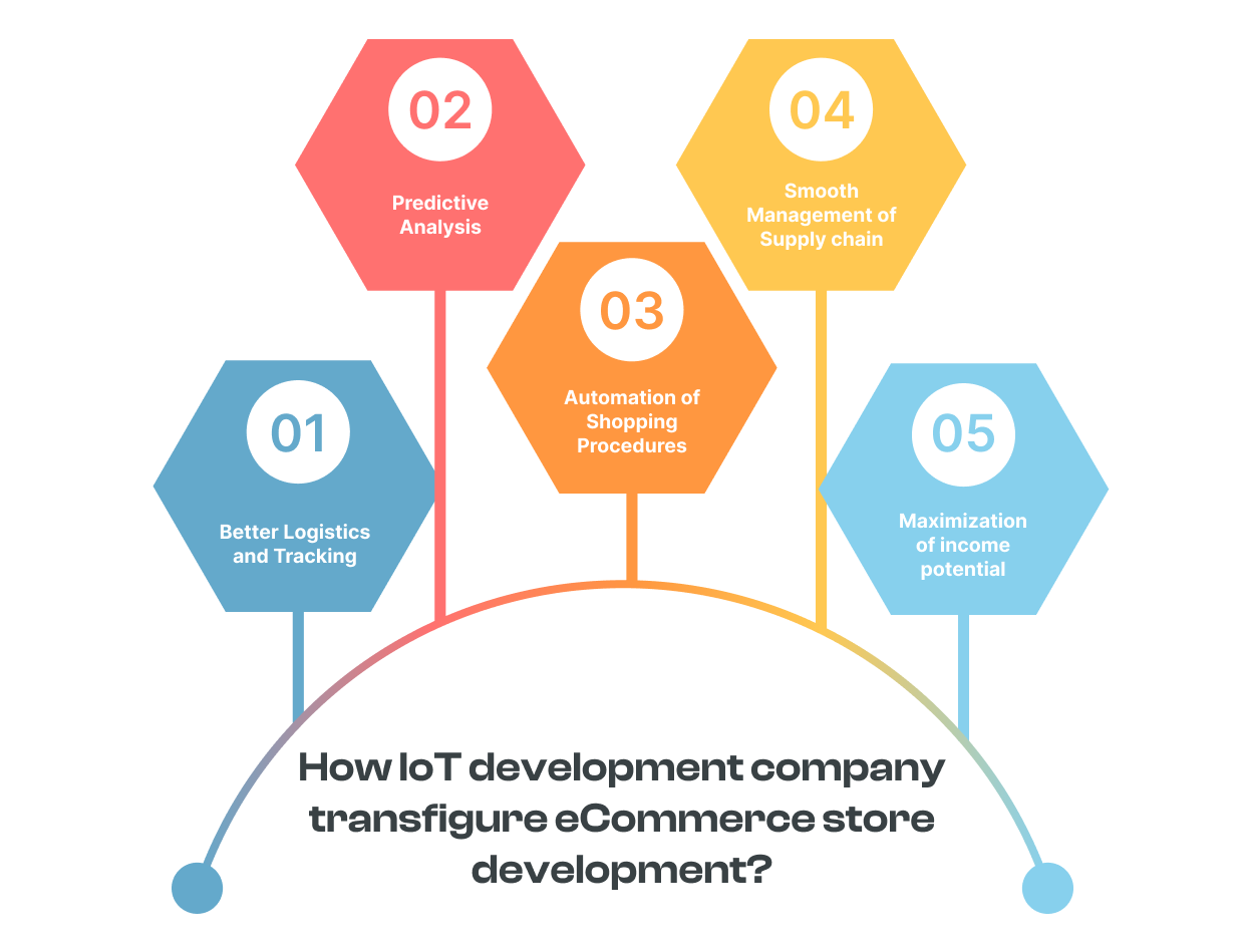 IoT transfigure eCommerce development