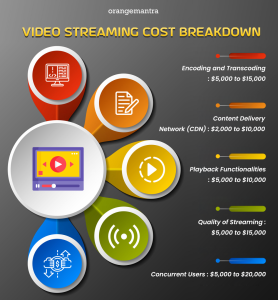 Video Streaming Cost 