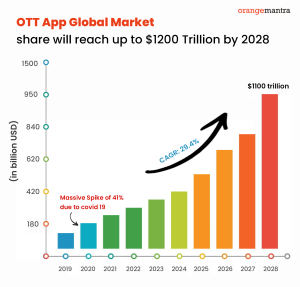 OTT app global market