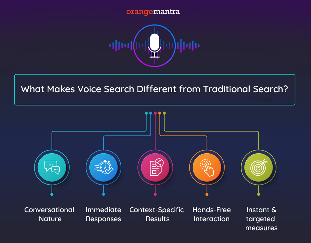 What Makes Voice Search Different from Traditional Search?  