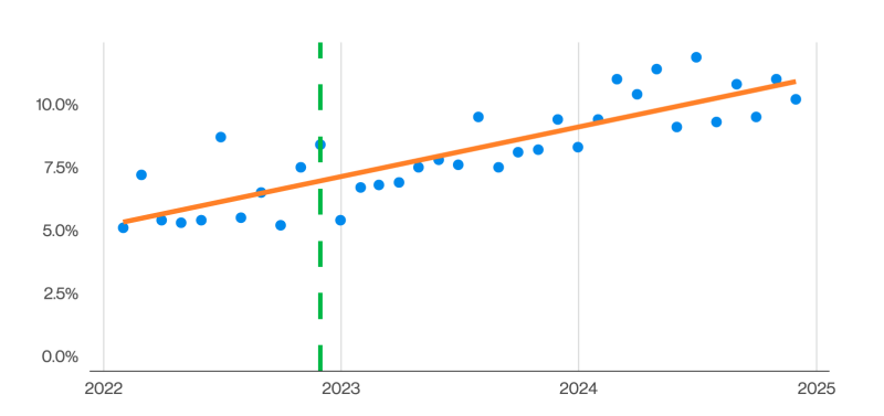 Percentage of AI-assisted malicious emails over time