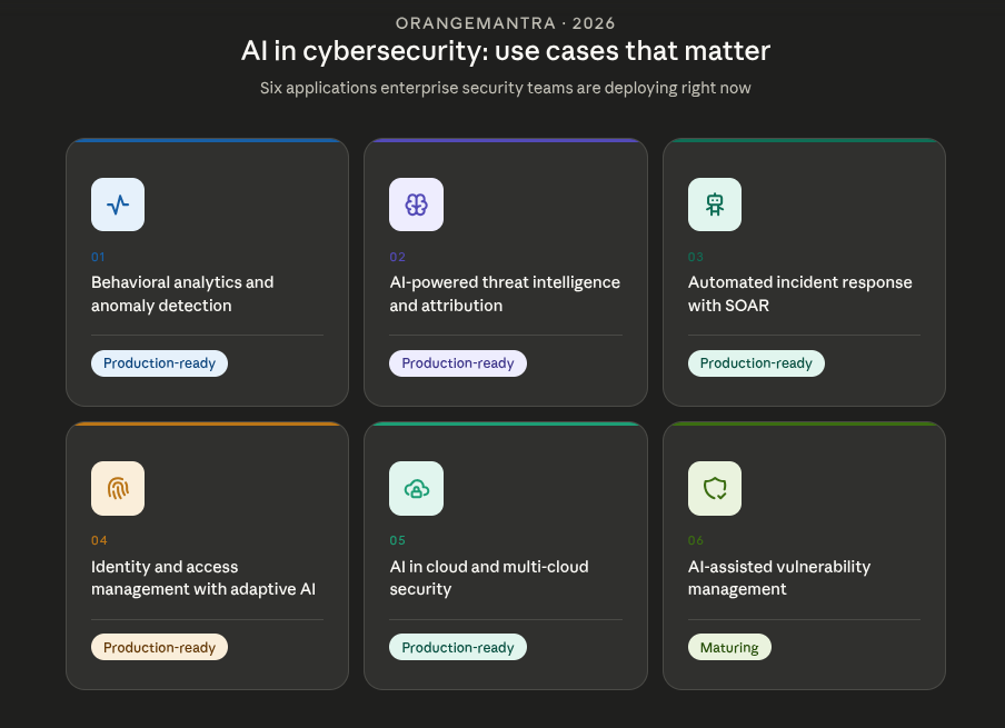 AI in Cybersecurity Applications and Use Cases