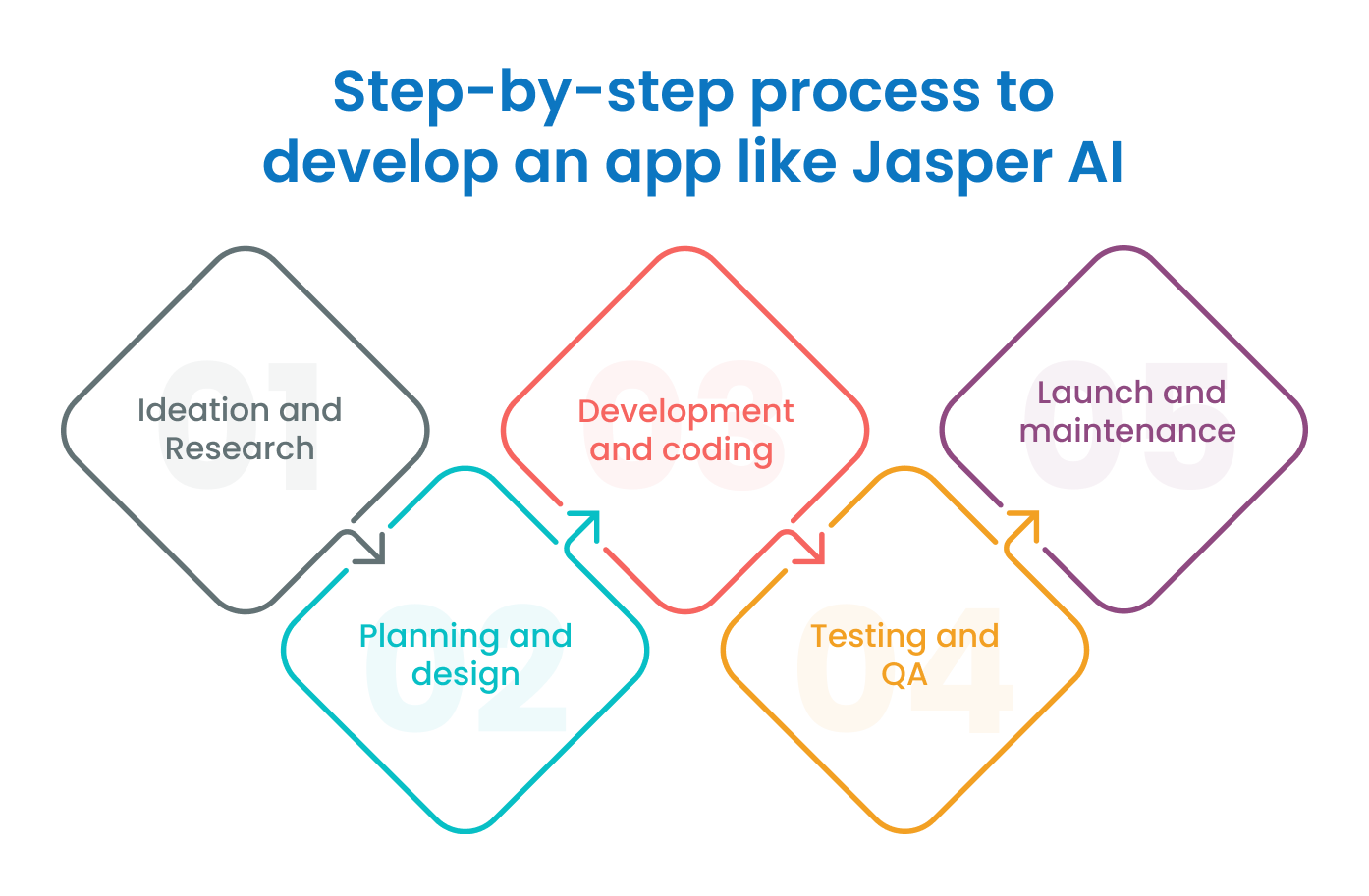 Step-By-Step Process To Develop An App Like Jasper AI