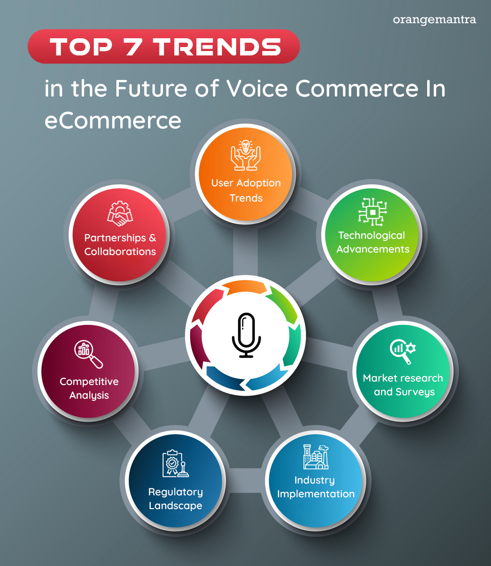 trends in the Future of Voice Commerce In eCommerce