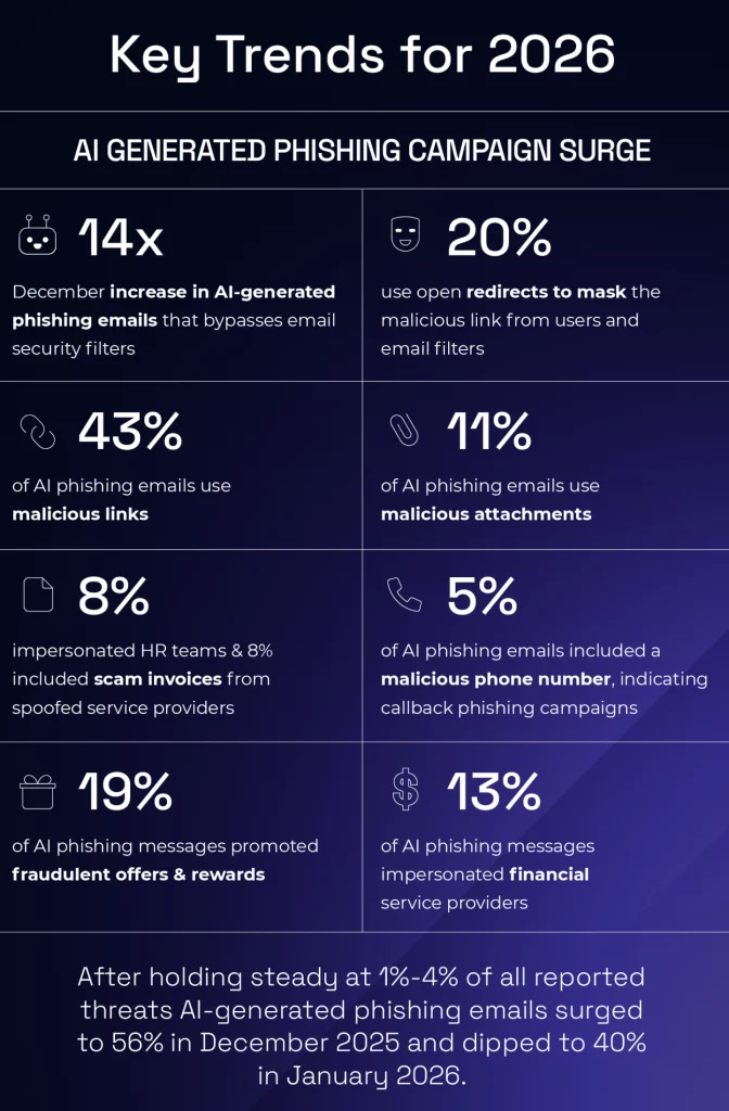  Phishing Statistics and Trends 2026
