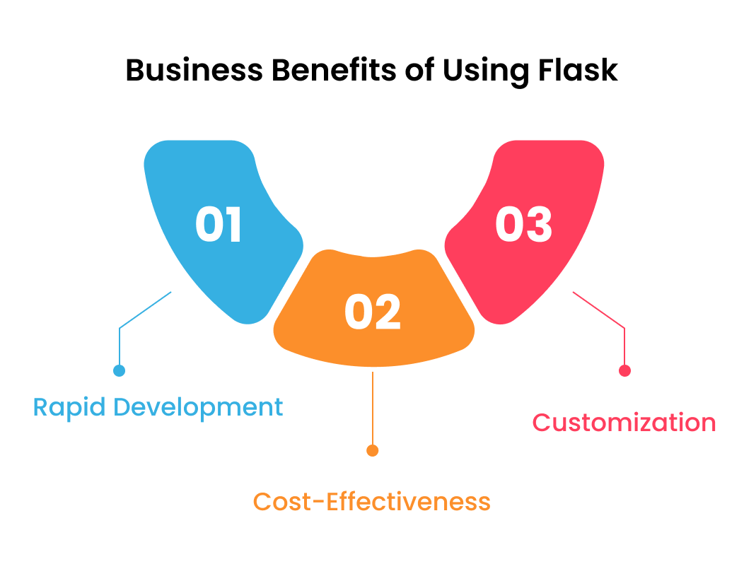 Business Benefits of Using Flask 