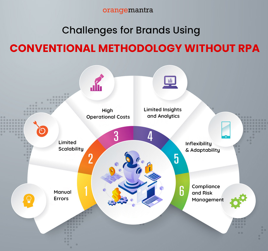 Conventional Methodology without RPA