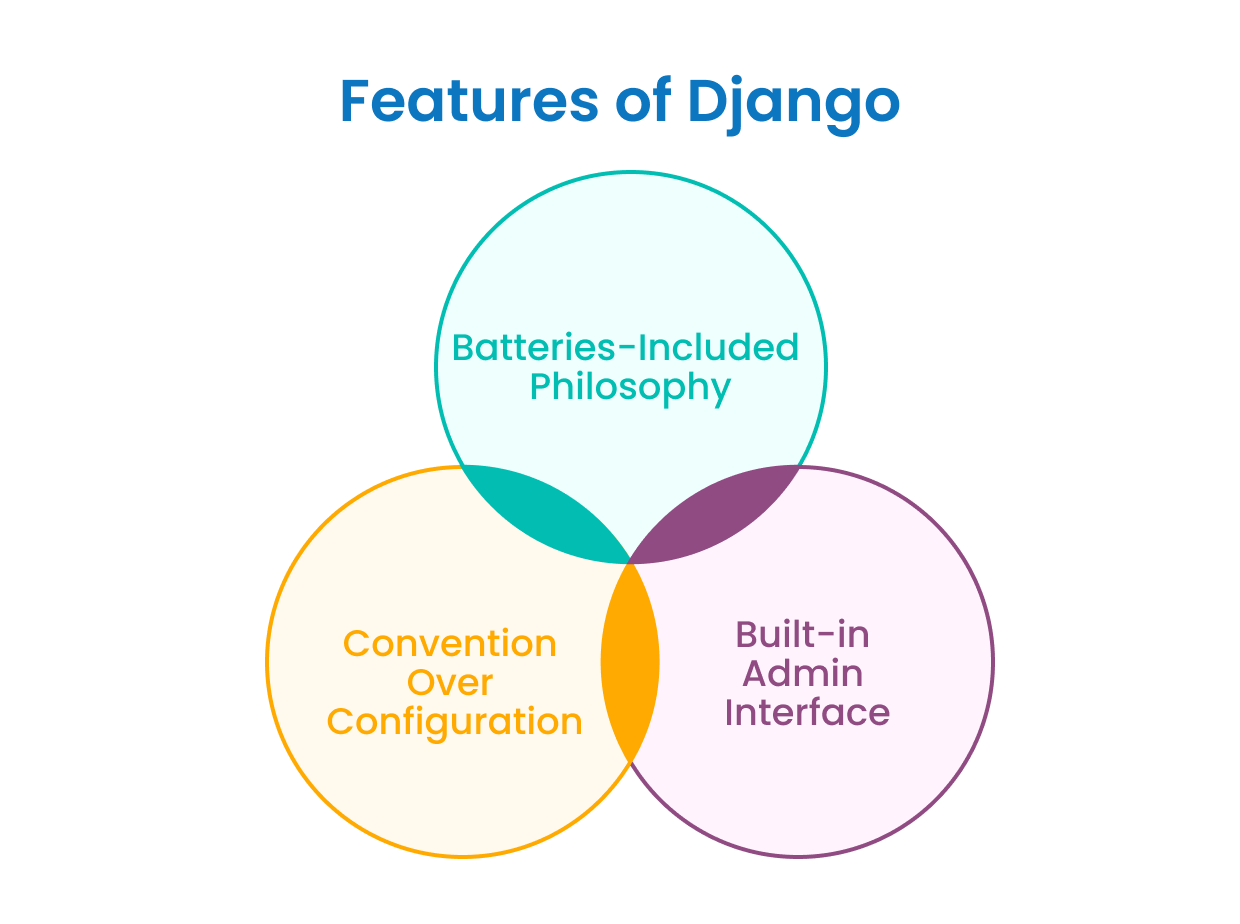 Features of Django 