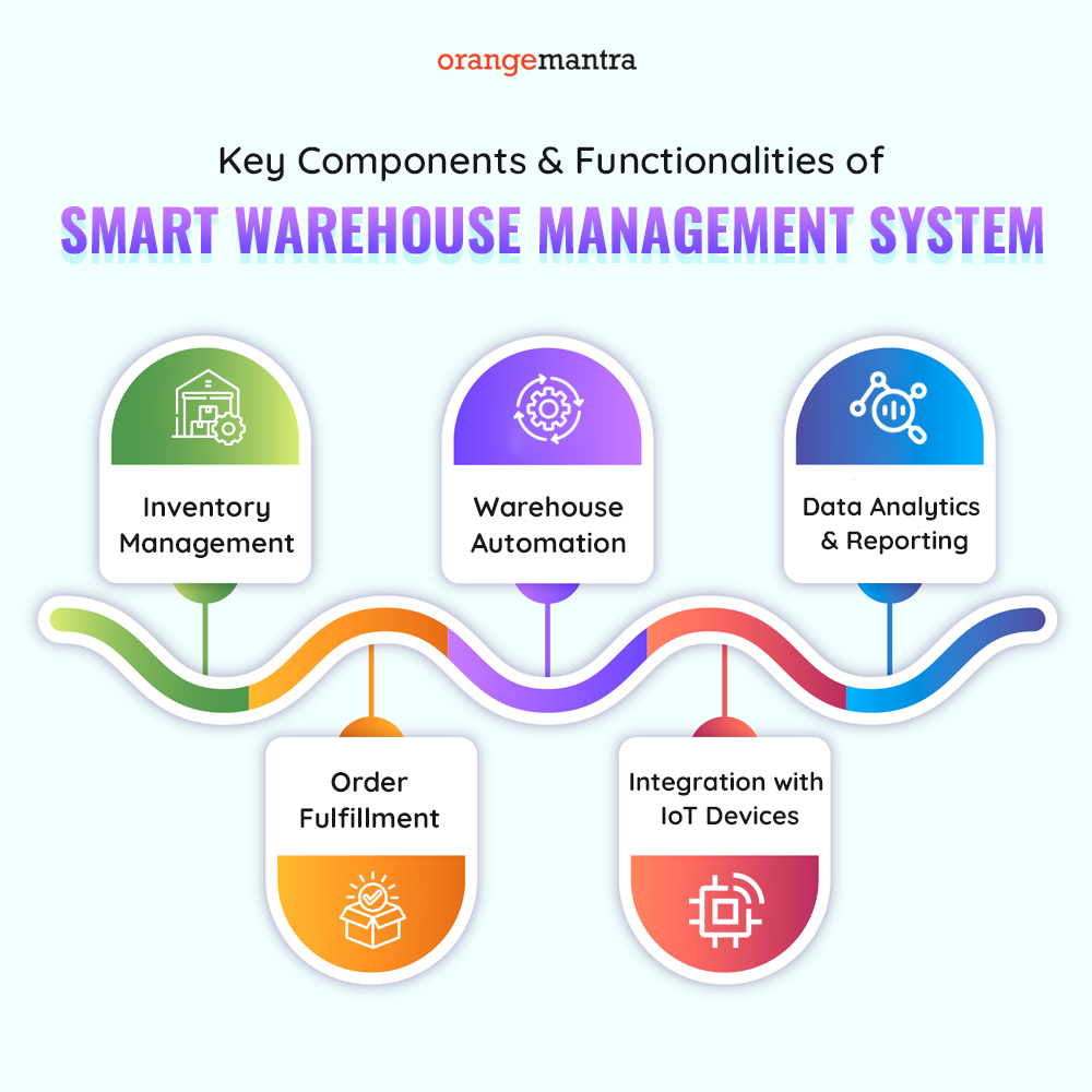 Functionalities of Smart Warehouse Management System
