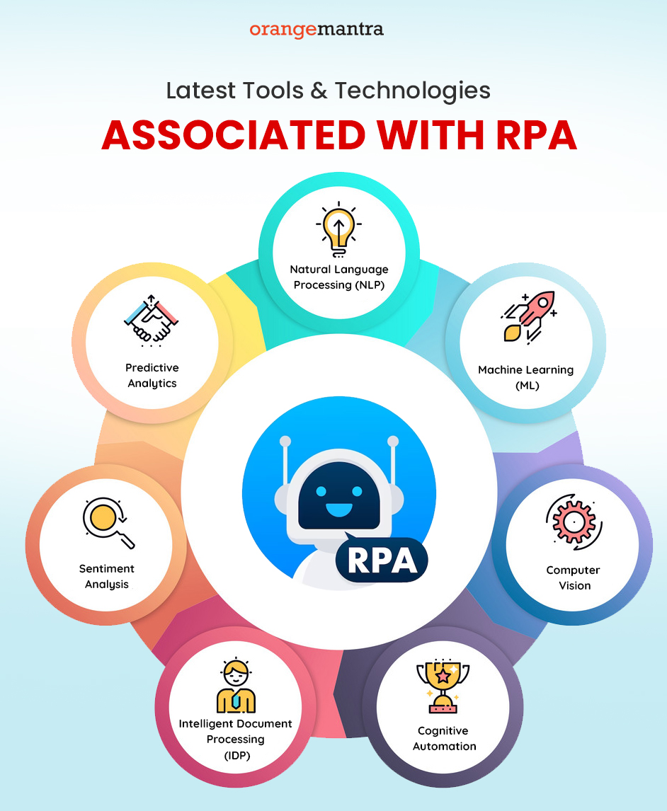 Technologies Associated with RPA