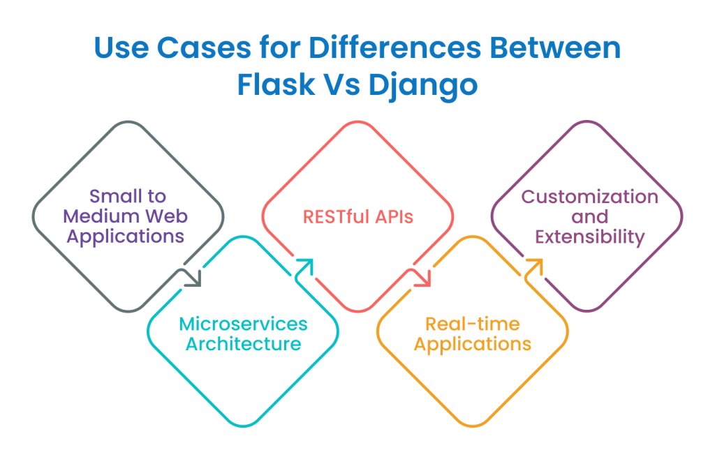 Flask vs Django - Which is the Better Python Framework for Development ...