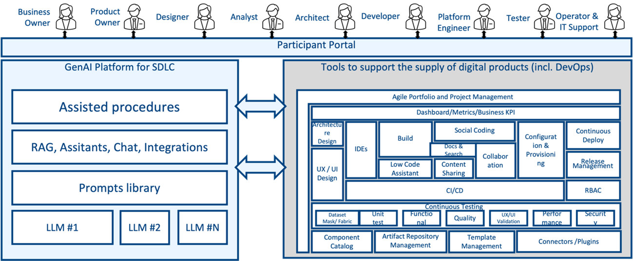 Gen AI SDLC Solution and existing client’s platform