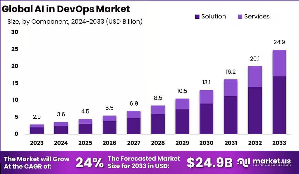Globle Ai in Devops Market