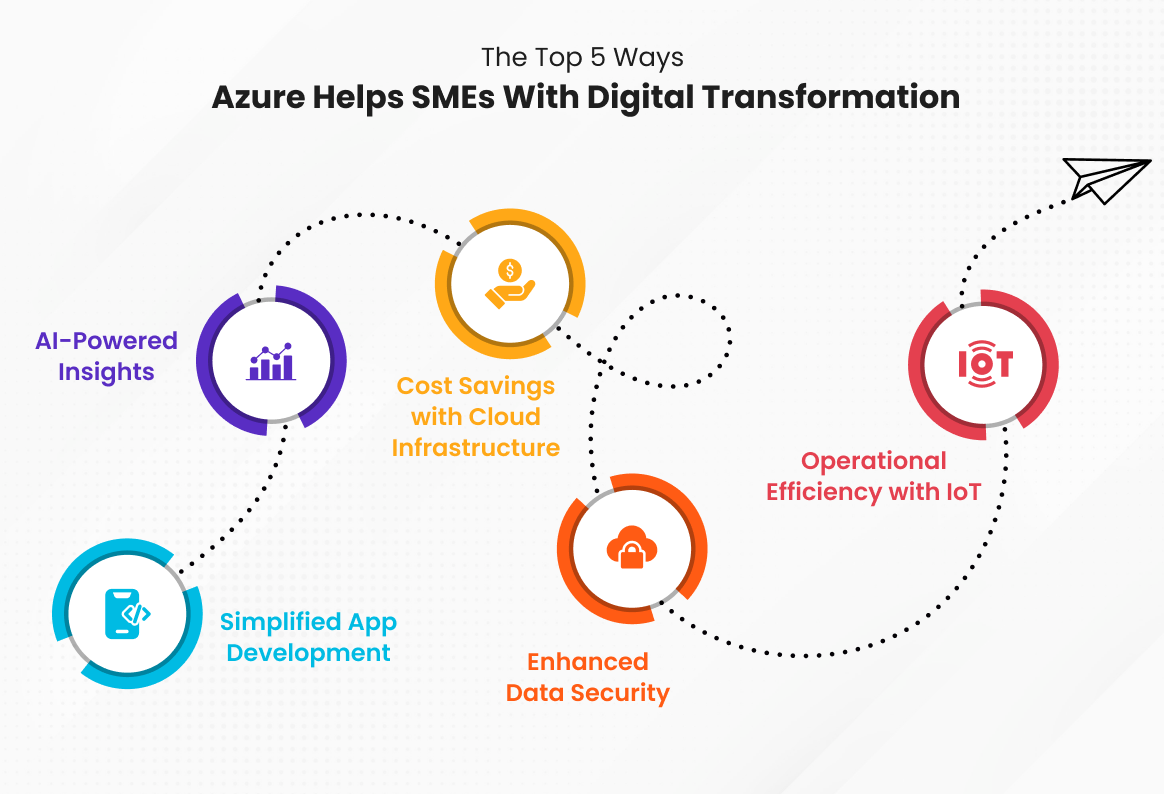 Top 5 Ways Azure Helps SMEs