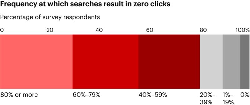 zero-click-frequency