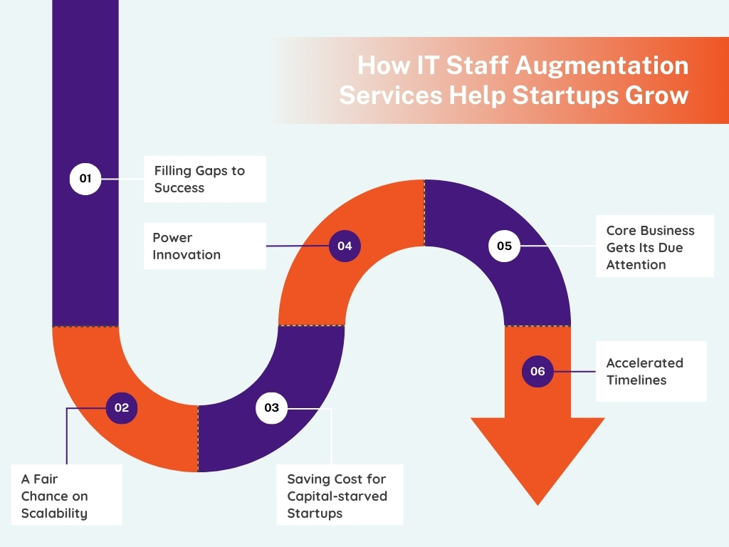 How IT Staff Augmentation Services Help Startups Grow