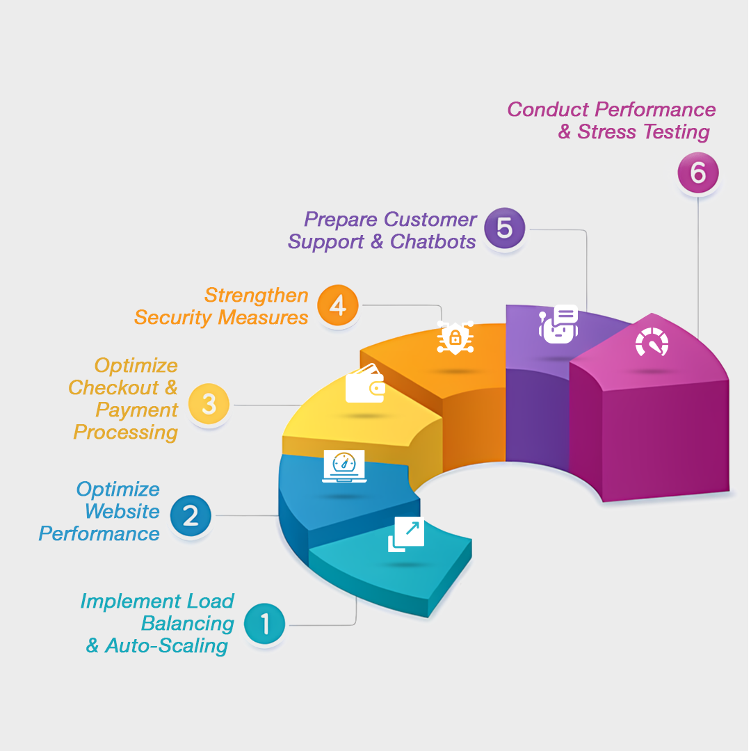 Best Practices for Merchants to Prepare for High-Traffic Events