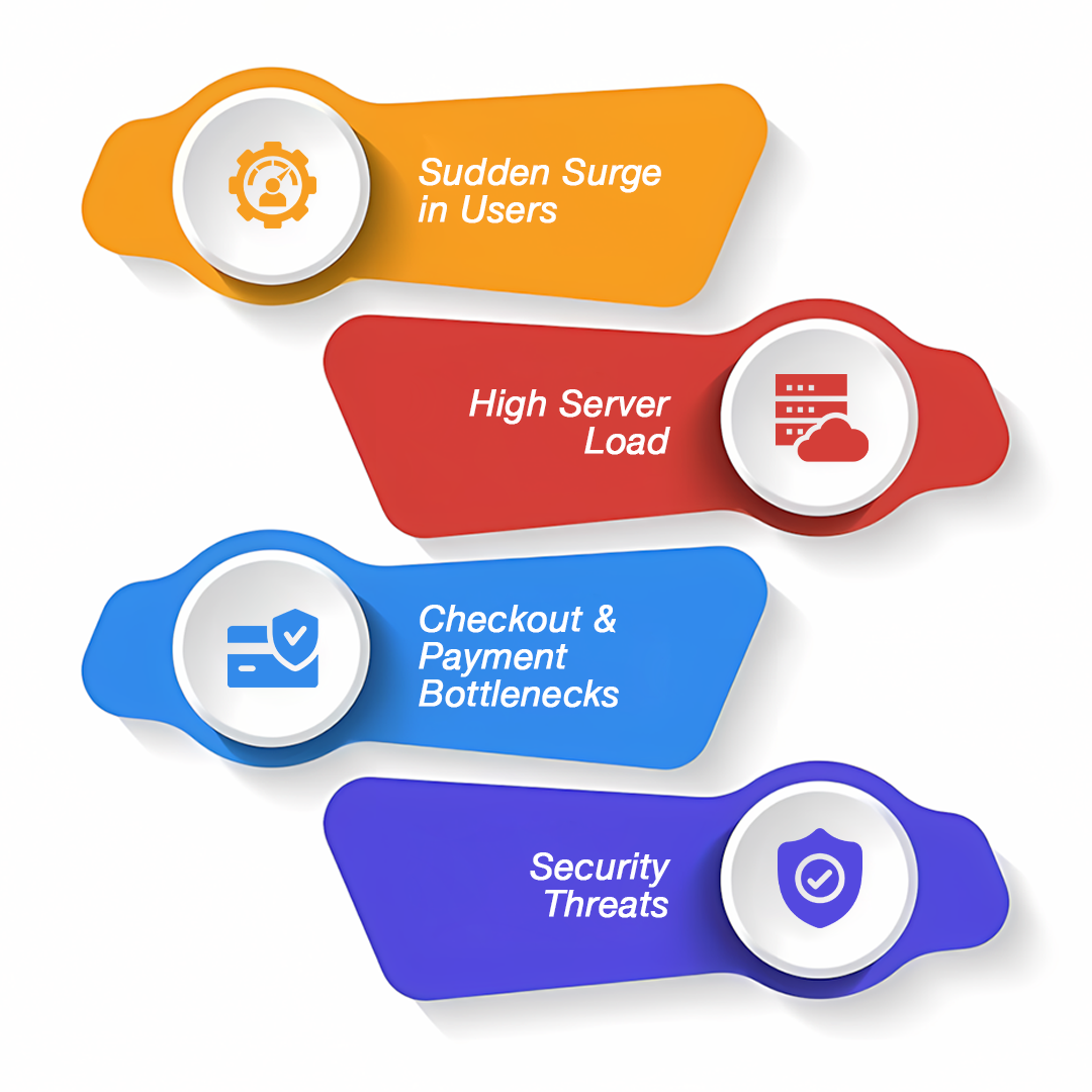 Challenges of Handling Peak Traffic in eCommerce