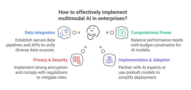 Implementation of multimodal AI in enterprises
