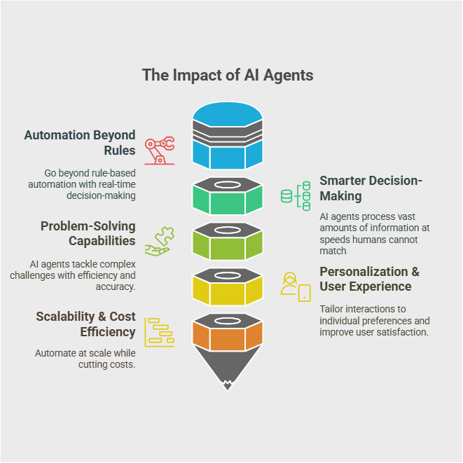 The Impact Of AI Agent Infographic.