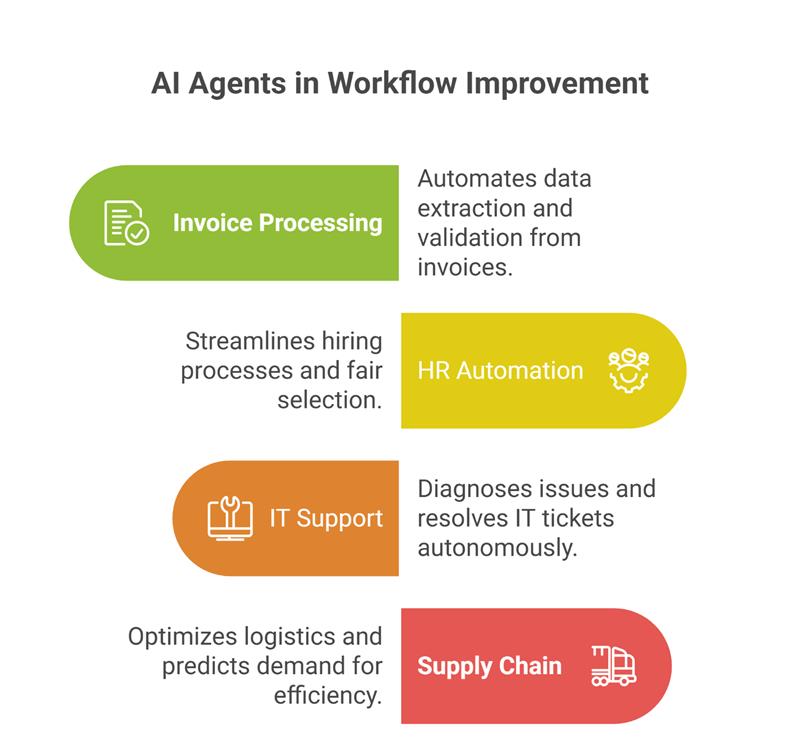 Ai agent in workflow improvement