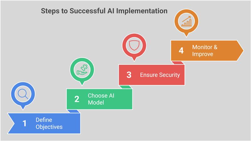 Steps to successful AI implementation.